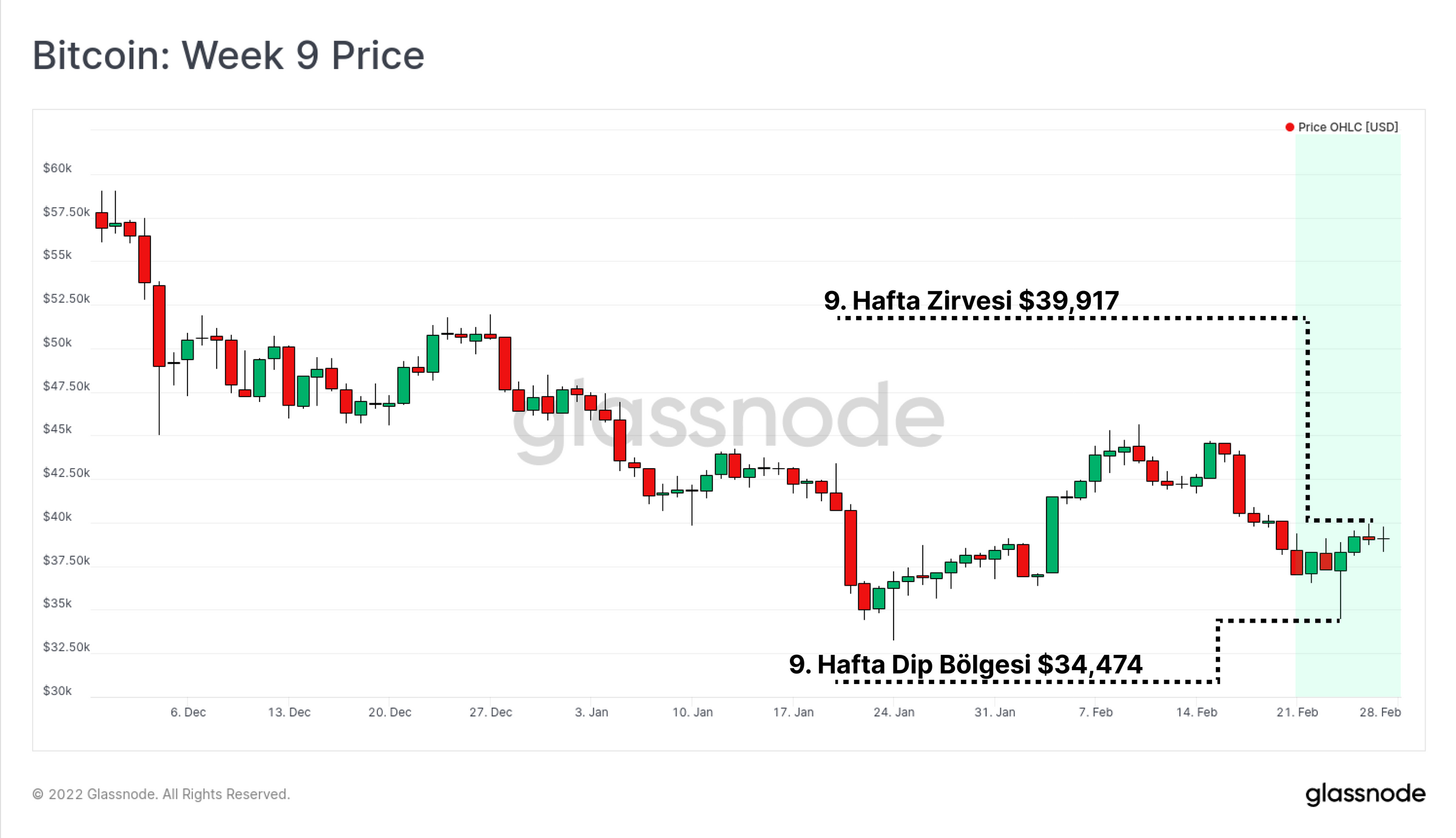Биткоин график 2022. Стоимость биткоина. Биткоин курс 2022. График биткоина за 2022. Биткоин график 2022.